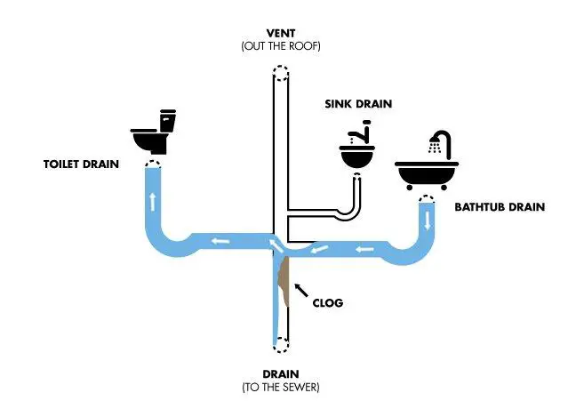 clog in pipe vent infographic